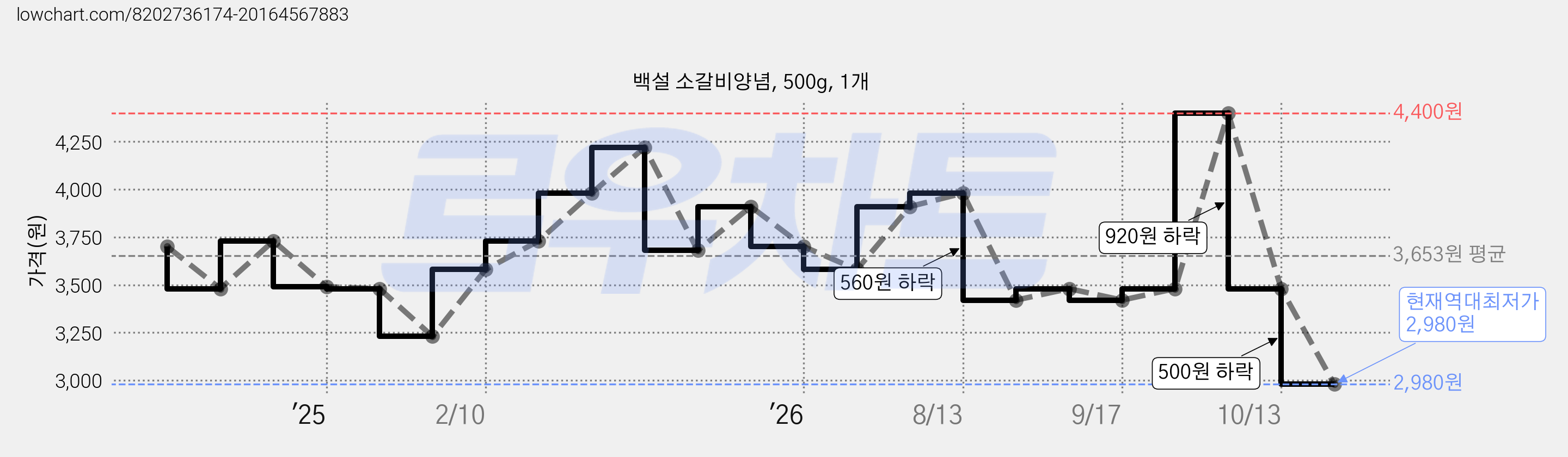 백설 소갈비양념, 500g, 1개 가격 변동 차트, 현재가 2,980원, 역대최저가