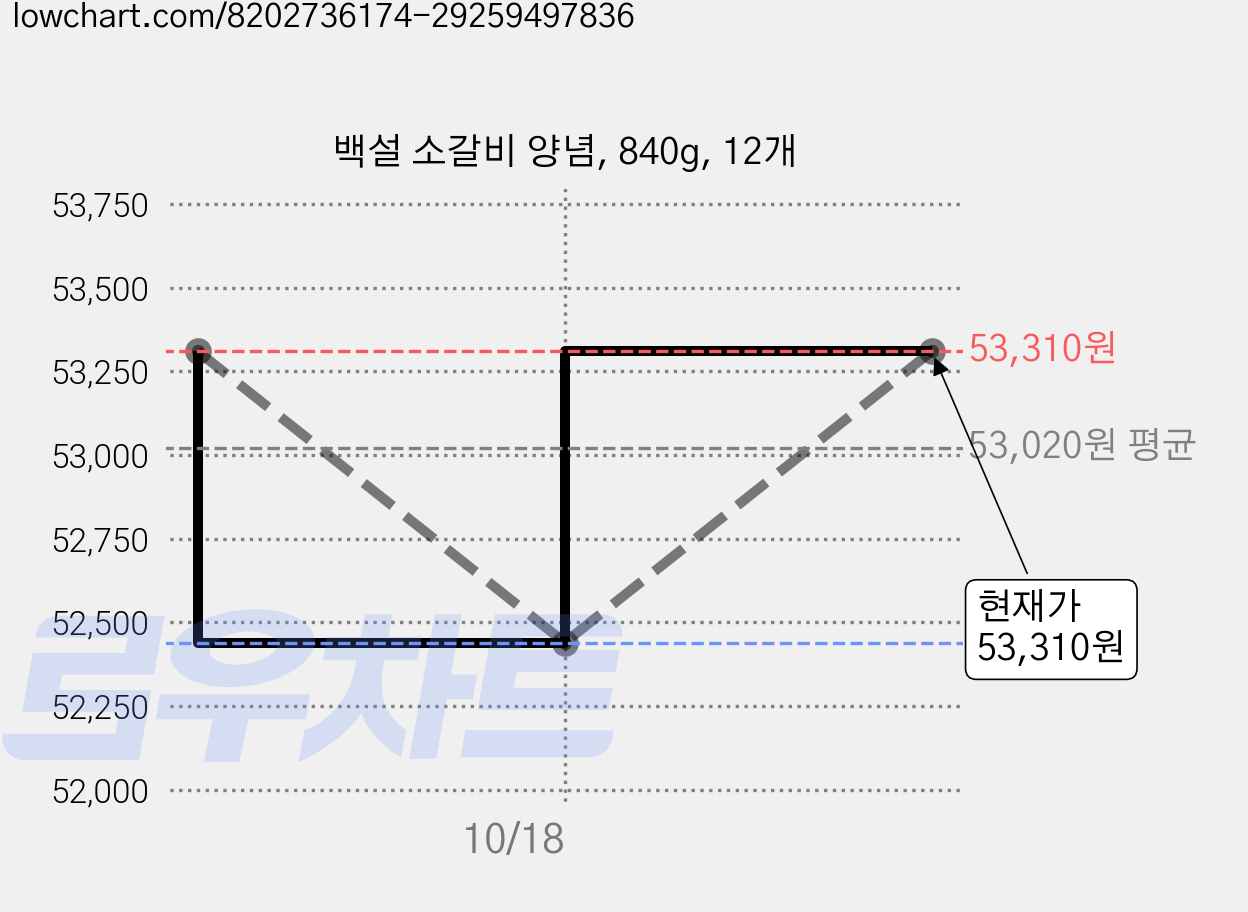 백설 소갈비 양념, 840g, 12개 가격 변동 차트, 현재가 53,310원, 관측 최저가 52,440원