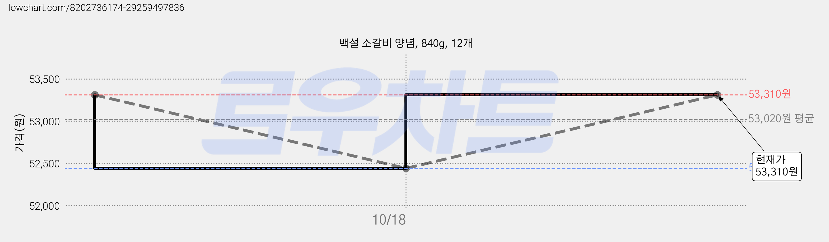 백설 소갈비 양념, 840g, 12개 가격 변동 차트, 현재가 53,310원, 관측 최저가 52,440원