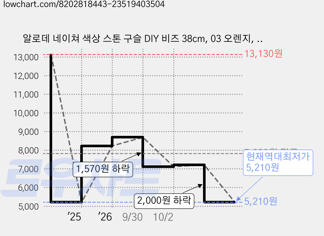 알로데 네이쳐 색상 스톤 구슬 DIY 비즈 38cm, 03 오렌지, 55개 가격 변동 차트, 현재가 5,210원, 역대최저가