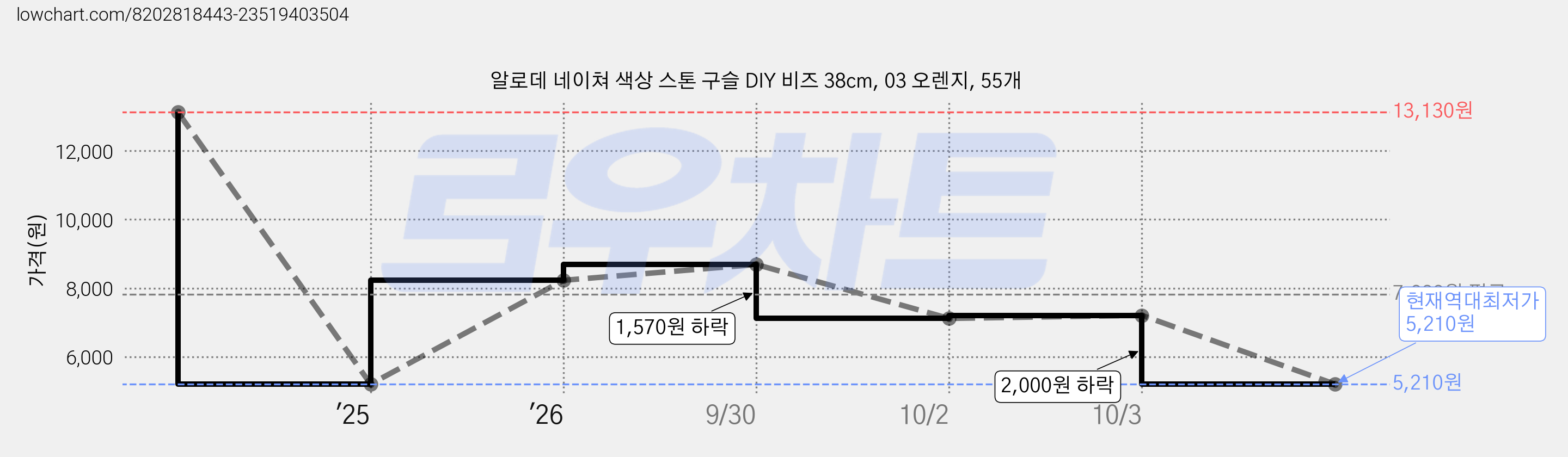 알로데 네이쳐 색상 스톤 구슬 DIY 비즈 38cm, 03 오렌지, 55개 가격 변동 차트, 현재가 5,210원, 역대최저가