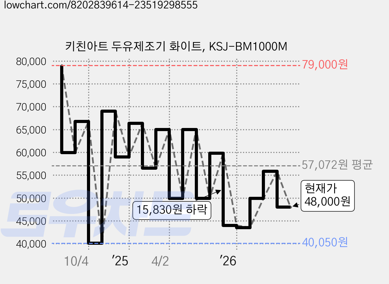 키친아트 두유제조기 화이트, KSJ-BM1000M 가격 변동 차트, 현재가 48,000원, 관측 최저가 40,050원