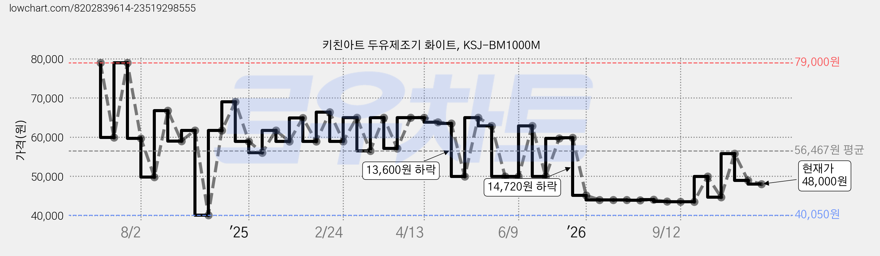 키친아트 두유제조기 화이트, KSJ-BM1000M 가격 변동 차트, 현재가 48,000원, 관측 최저가 40,050원