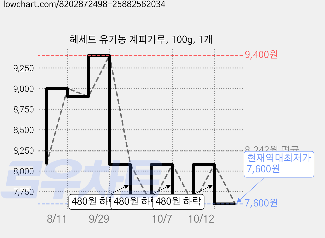 헤세드 유기농 계피가루, 100g, 1개 가격 변동 차트, 현재가 7,600원, 역대최저가