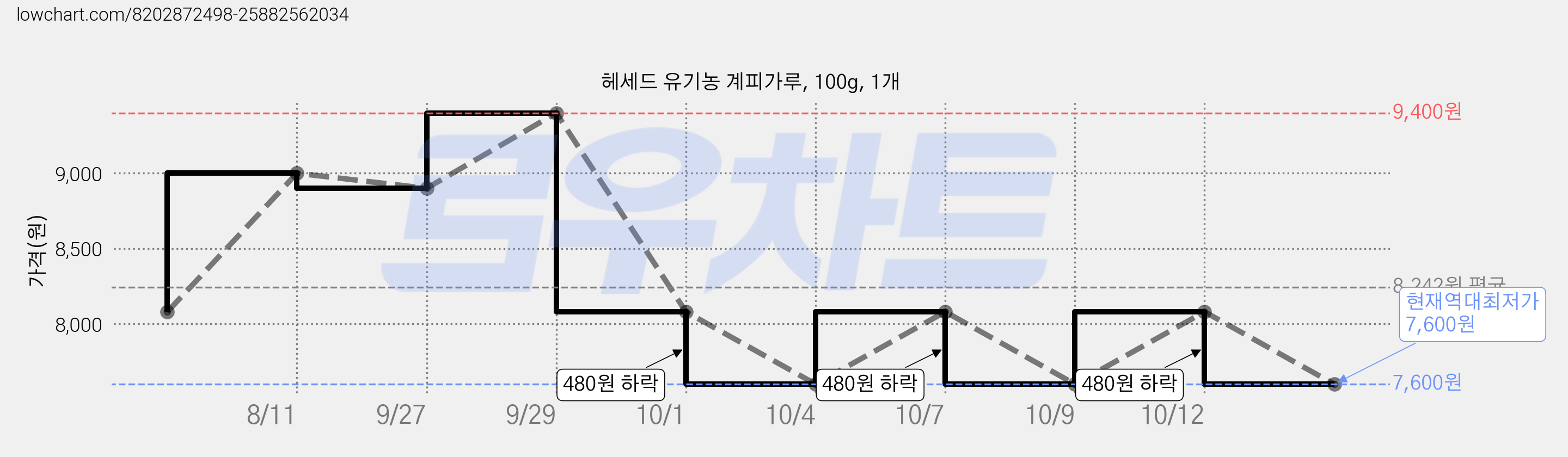 헤세드 유기농 계피가루, 100g, 1개 가격 변동 차트, 현재가 7,600원, 역대최저가