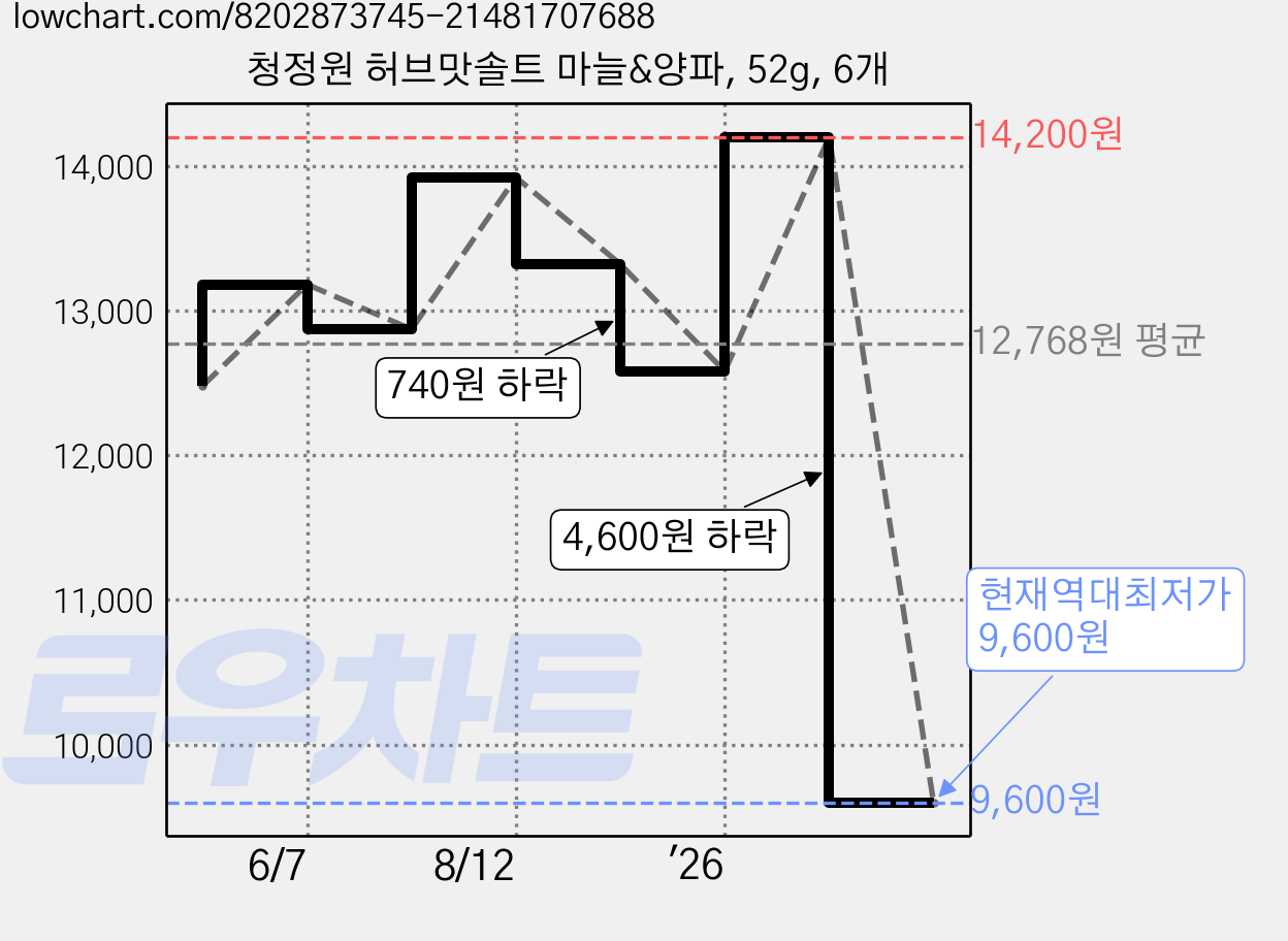 청정원 허브맛솔트 마늘&양파, 52g, 6개 가격 변동 차트, 현재가 9,600원, 역대최저가