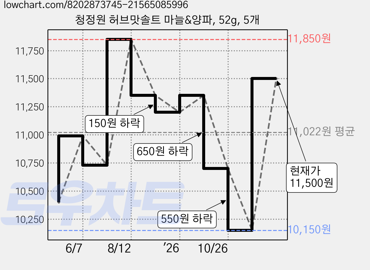 청정원 허브맛솔트 마늘&양파, 52g, 5개 가격 변동 차트, 현재가 10,150원, 역대최저가