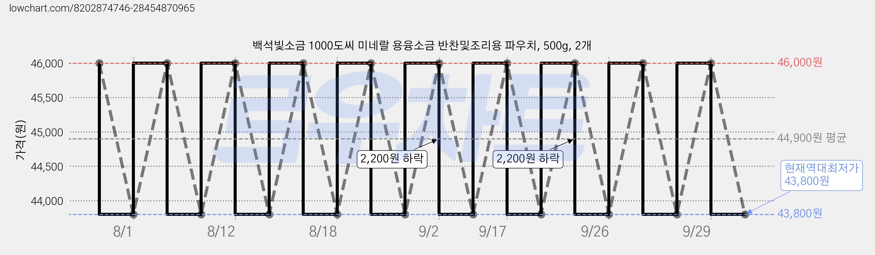 백석빛소금 1000도씨 미네랄 용융소금 반찬및조리용 파우치, 500g, 2개 가격 변동 차트, 현재가 43,800원, 역대최저가