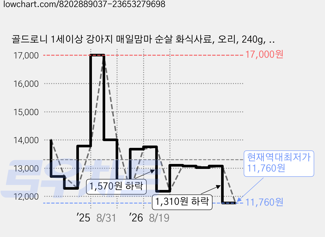 골드로니 1세이상 강아지 매일맘마 순살 화식사료, 오리, 240g, 1개 가격 변동 차트, 현재가 11,760원, 역대최저가