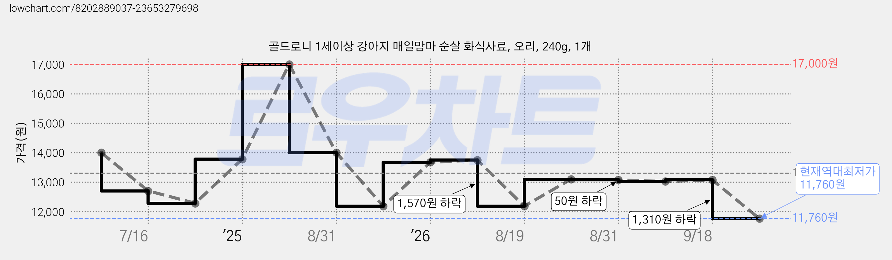 골드로니 1세이상 강아지 매일맘마 순살 화식사료, 오리, 240g, 1개 가격 변동 차트, 현재가 11,760원, 역대최저가