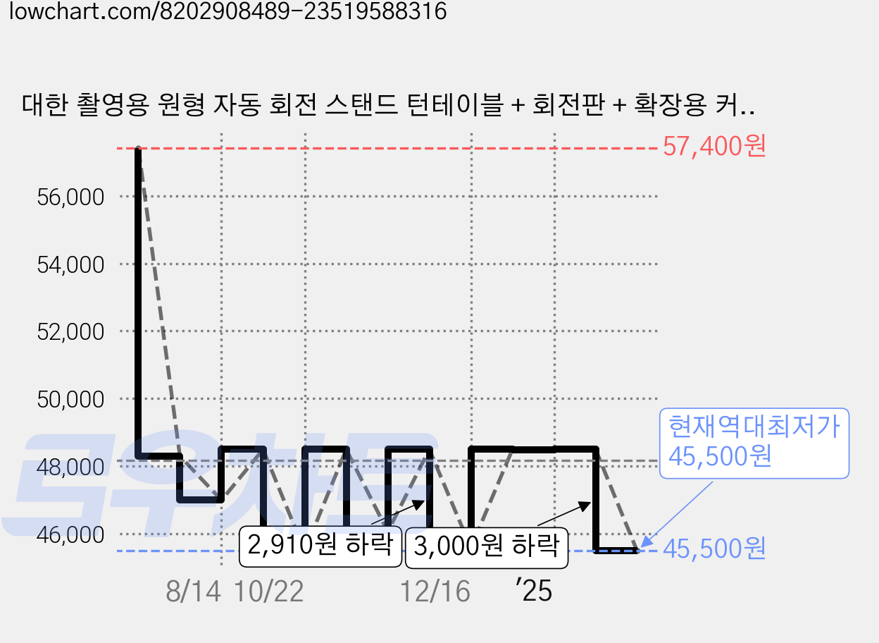 대한 촬영용 원형 자동 회전 스탠드 턴테이블 + 회전판 + 확장용 커버 세트, 화이트(커버), 1세트 가격 변동 차트, 현재가 45,500원, 역대최저가