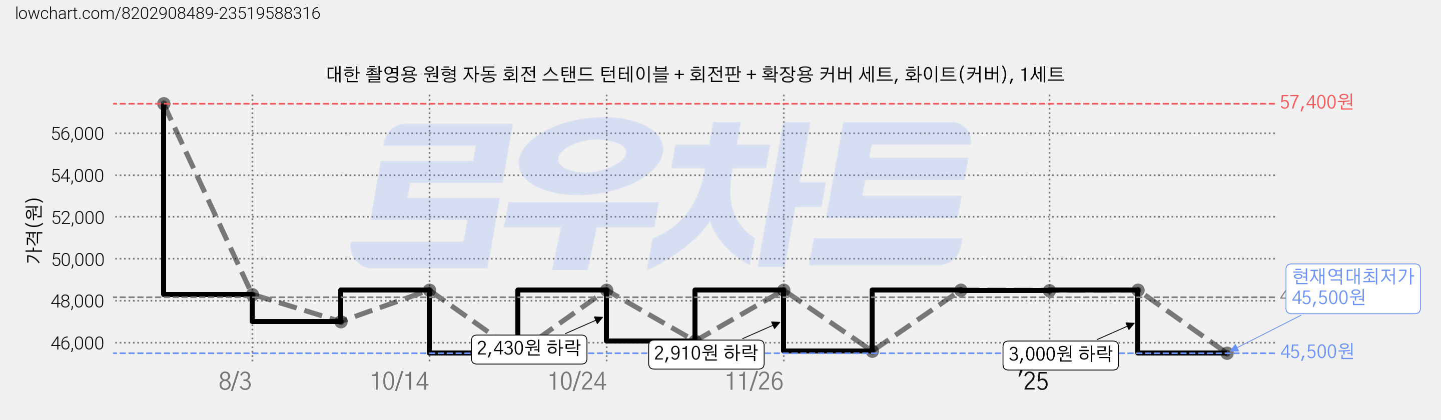 대한 촬영용 원형 자동 회전 스탠드 턴테이블 + 회전판 + 확장용 커버 세트, 화이트(커버), 1세트 가격 변동 차트, 현재가 45,500원, 역대최저가