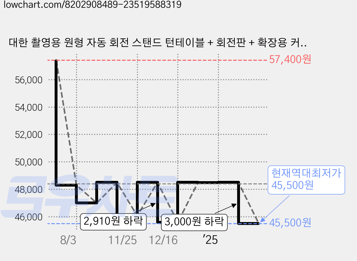 대한 촬영용 원형 자동 회전 스탠드 턴테이블 + 회전판 + 확장용 커버 세트, 블랙(커버), 1세트 가격 변동 차트, 현재가 45,500원, 역대최저가