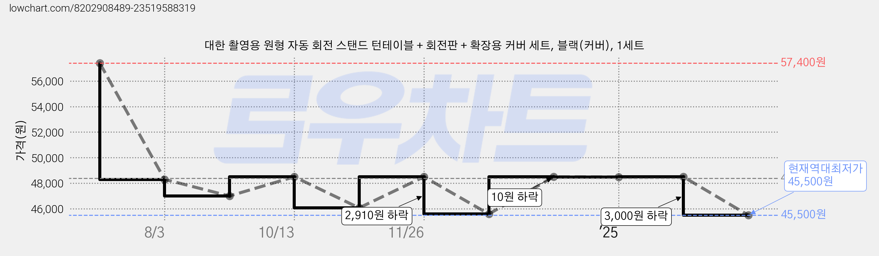 대한 촬영용 원형 자동 회전 스탠드 턴테이블 + 회전판 + 확장용 커버 세트, 블랙(커버), 1세트 가격 변동 차트, 현재가 45,500원, 역대최저가