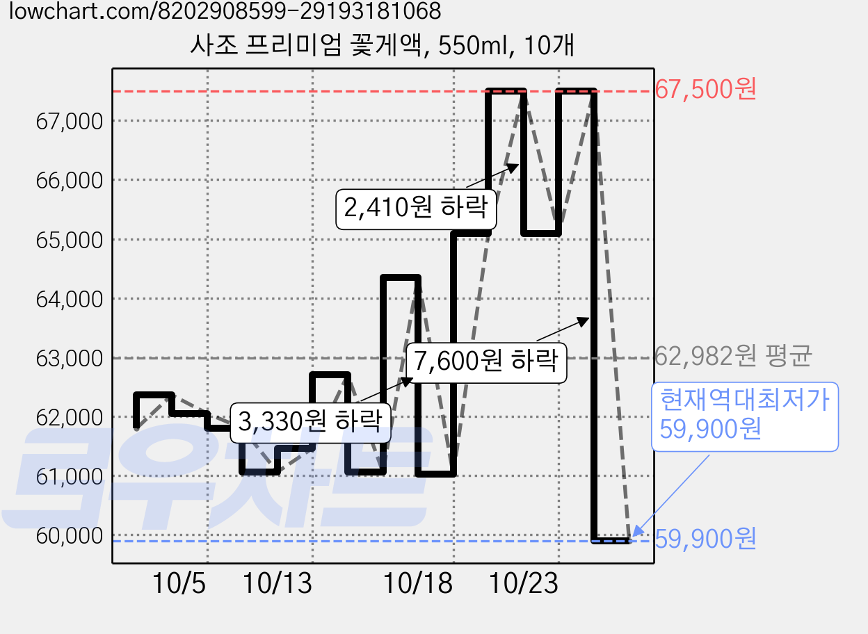 사조 프리미엄 꽃게액, 550ml, 10개 가격 변동 차트, 현재가 59,900원, 역대최저가