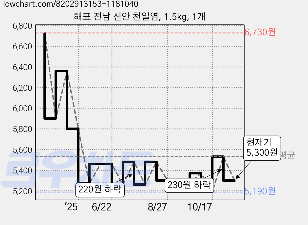 해표 전남 신안 천일염, 1.5kg, 1개 가격 변동 차트, 현재가 5,190원, 관측 최저가 5,170원