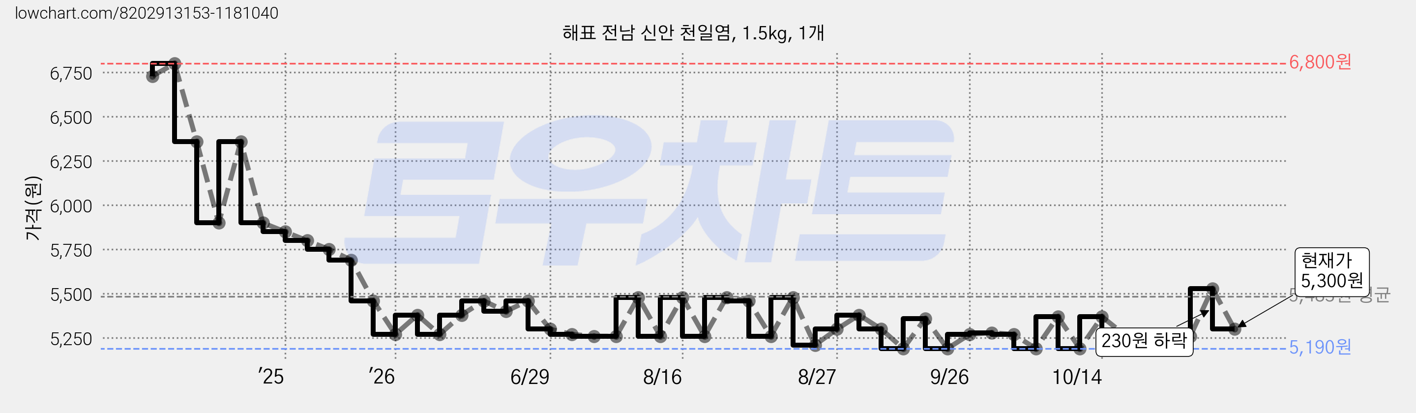 해표 전남 신안 천일염, 1.5kg, 1개 가격 변동 차트, 현재가 5,190원, 관측 최저가 5,170원