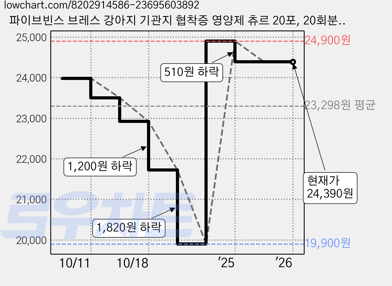 파이브빈스 브레스 강아지 기관지 협착증 영양제 츄르 20포, 20회분, 호흡기/기관지, 3개 가격 변동 차트, 현재가 24,390원, 역대최저가
