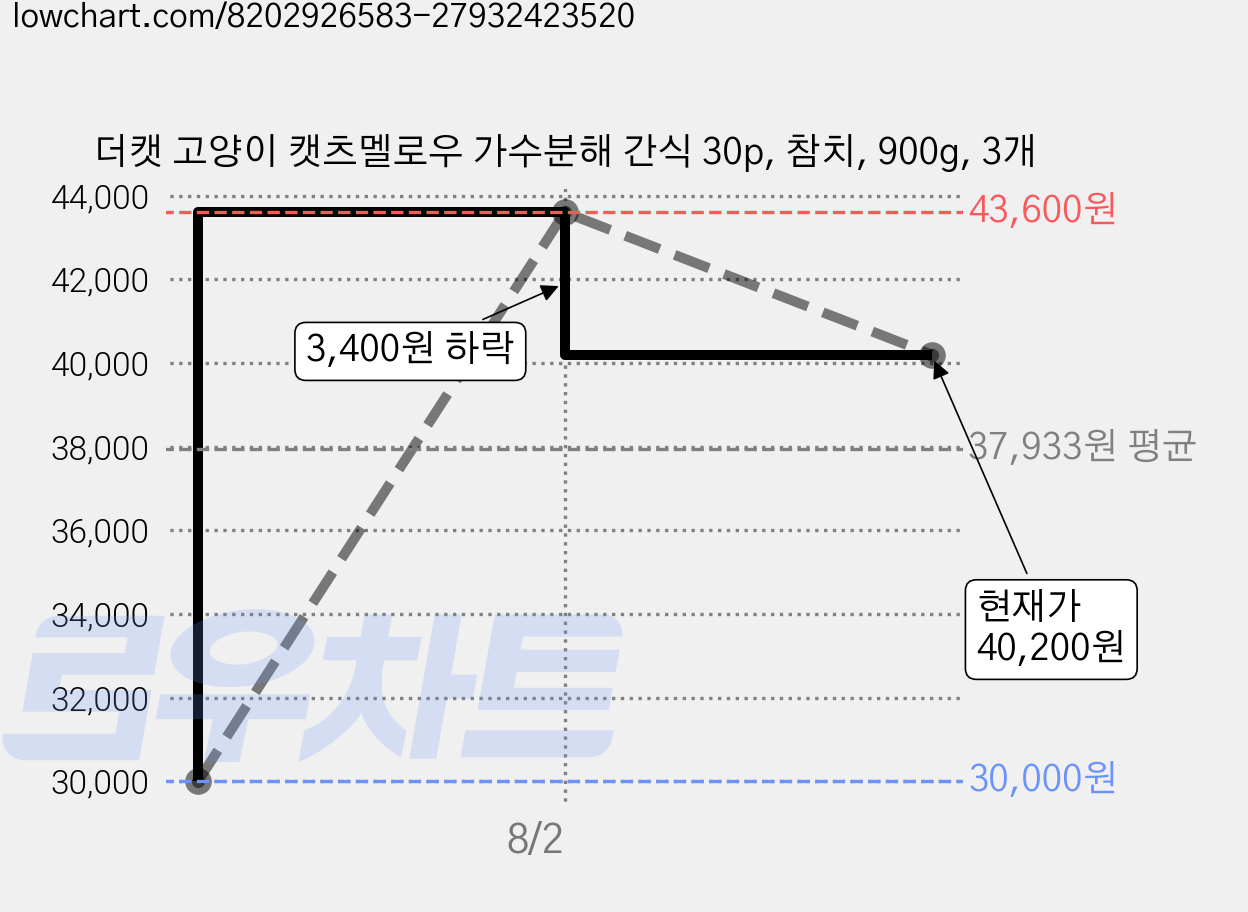 더캣 고양이 캣츠멜로우 가수분해 간식 30p, 참치, 900g, 3개 가격 변동 차트, 현재가 40,200원, 관측 최저가 30,000원