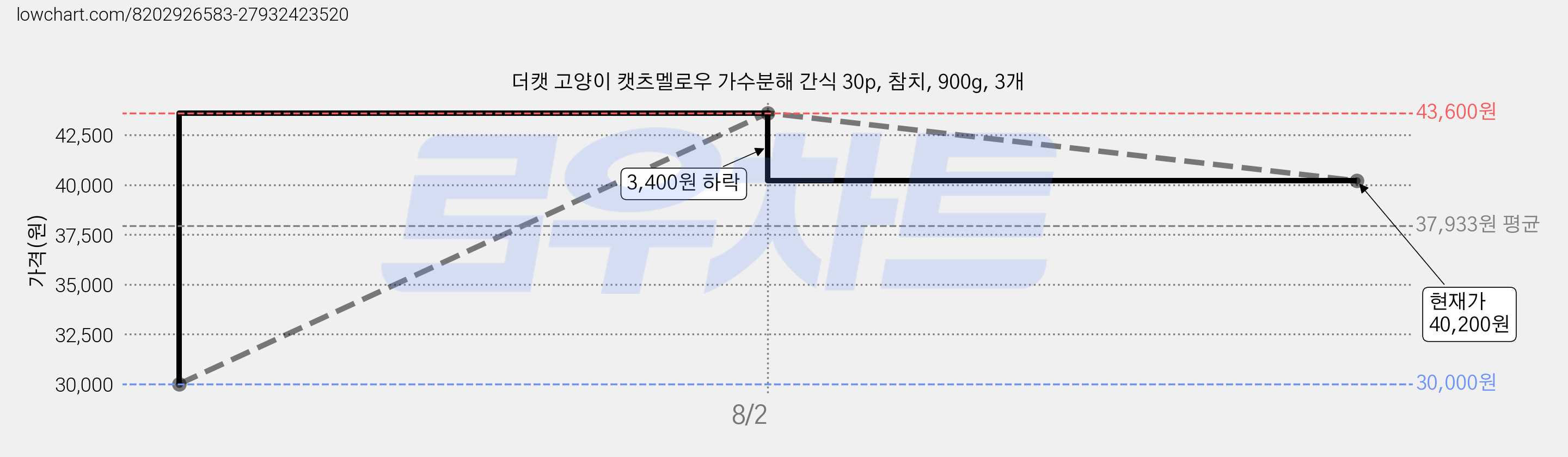 더캣 고양이 캣츠멜로우 가수분해 간식 30p, 참치, 900g, 3개 가격 변동 차트, 현재가 40,200원, 관측 최저가 30,000원