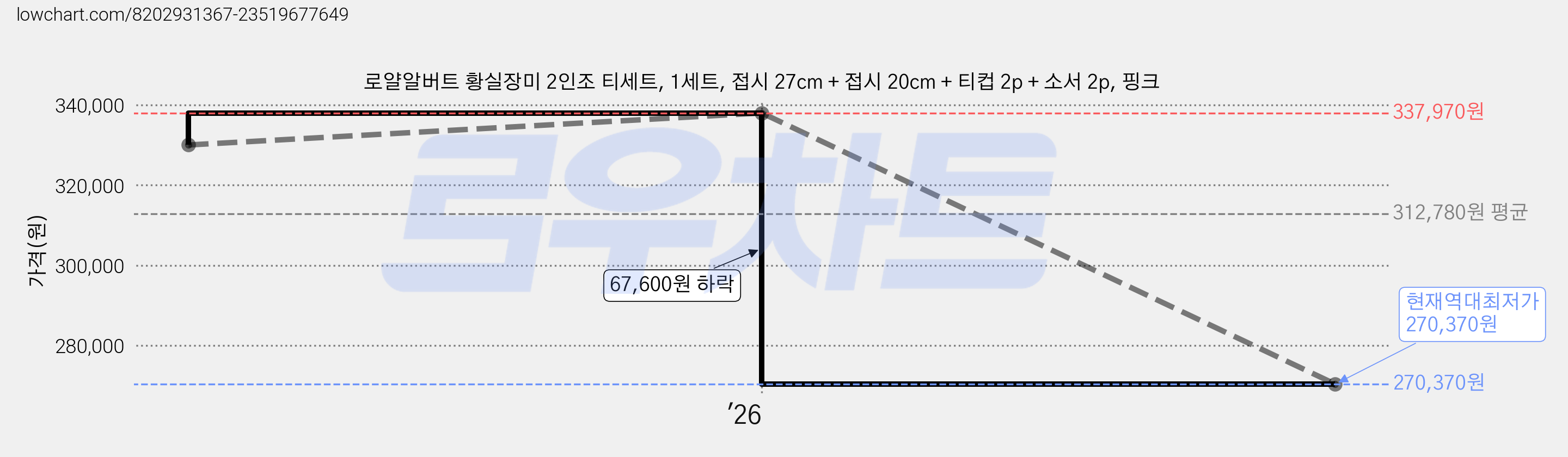 로얄알버트 황실장미 2인조 티세트, 1세트, 접시 27cm + 접시 20cm + 티컵 2p + 소서 2p, 핑크 가격 변동 차트, 현재가 270,370원, 역대최저가
