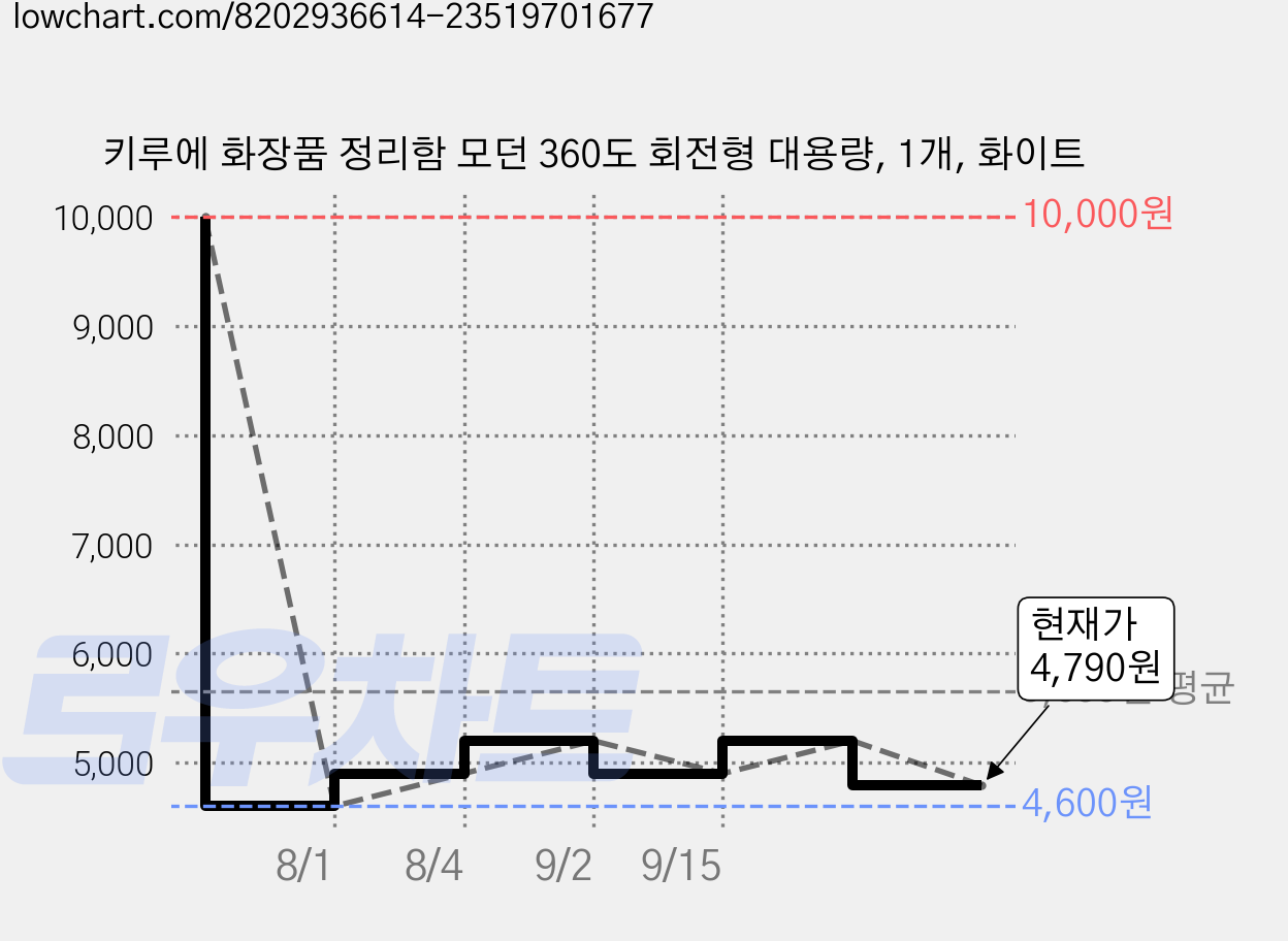 키루에 화장품 정리함 모던 360도 회전형 대용량, 1개, 화이트 가격 변동 차트, 현재가 4,790원, 관측 최저가 4,600원