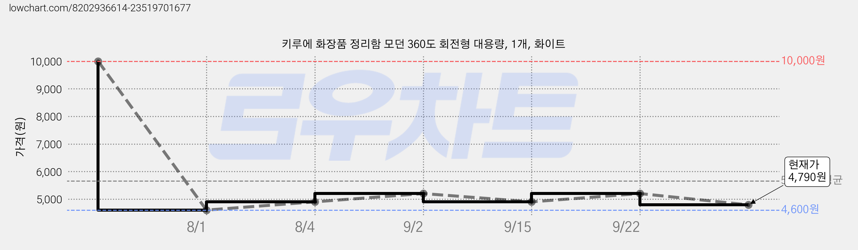 키루에 화장품 정리함 모던 360도 회전형 대용량, 1개, 화이트 가격 변동 차트, 현재가 4,790원, 관측 최저가 4,600원