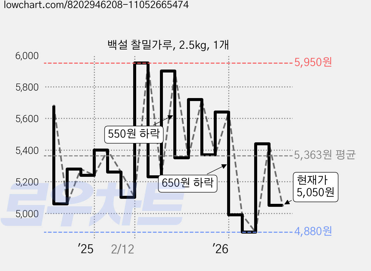 백설 찰밀가루, 2.5kg, 1개 가격 변동 차트, 현재가 5,050원, 관측 최저가 4,880원