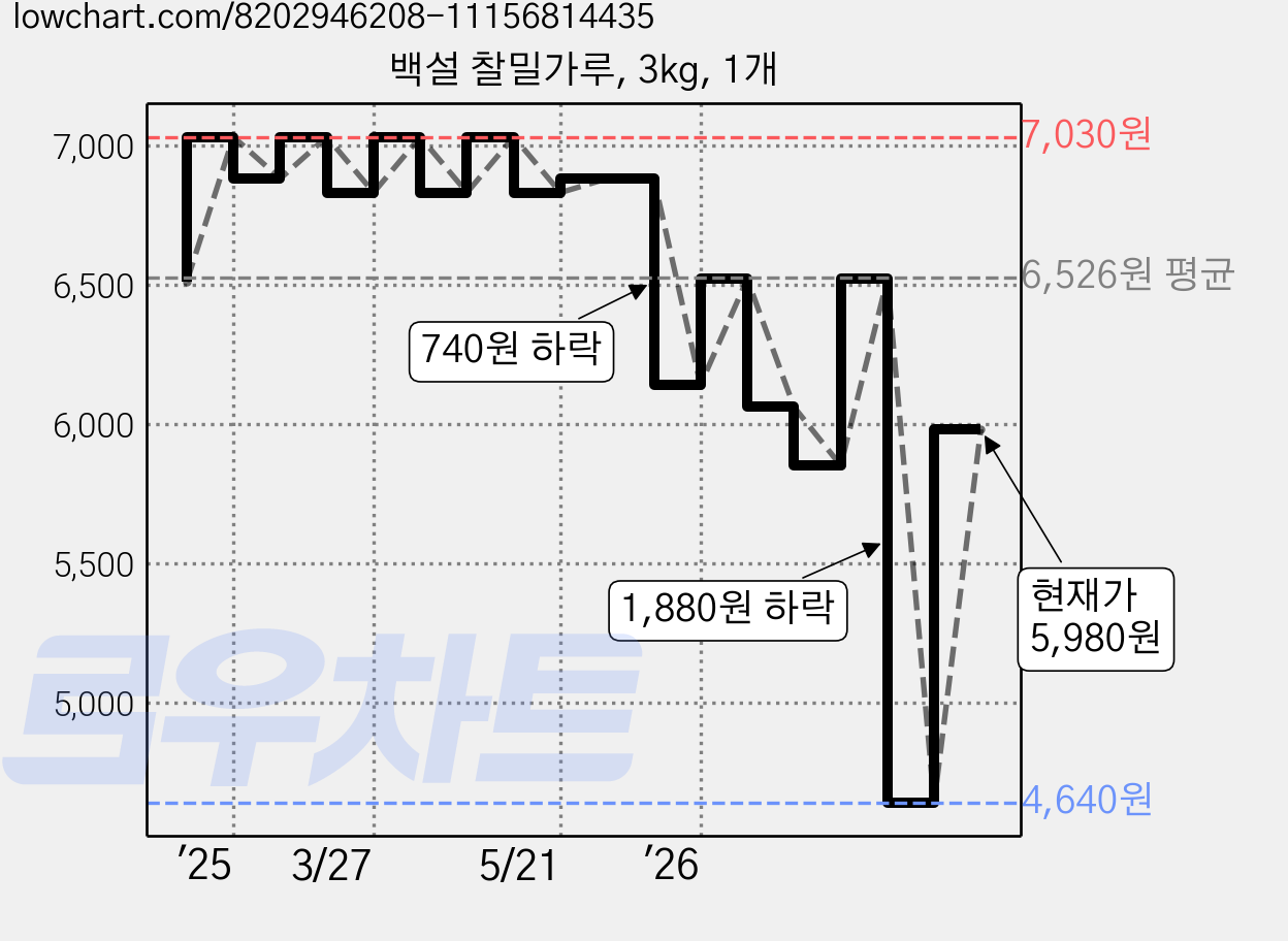백설 찰밀가루, 3kg, 1개 가격 변동 차트, 현재가 5,980원, 관측 최저가 4,640원