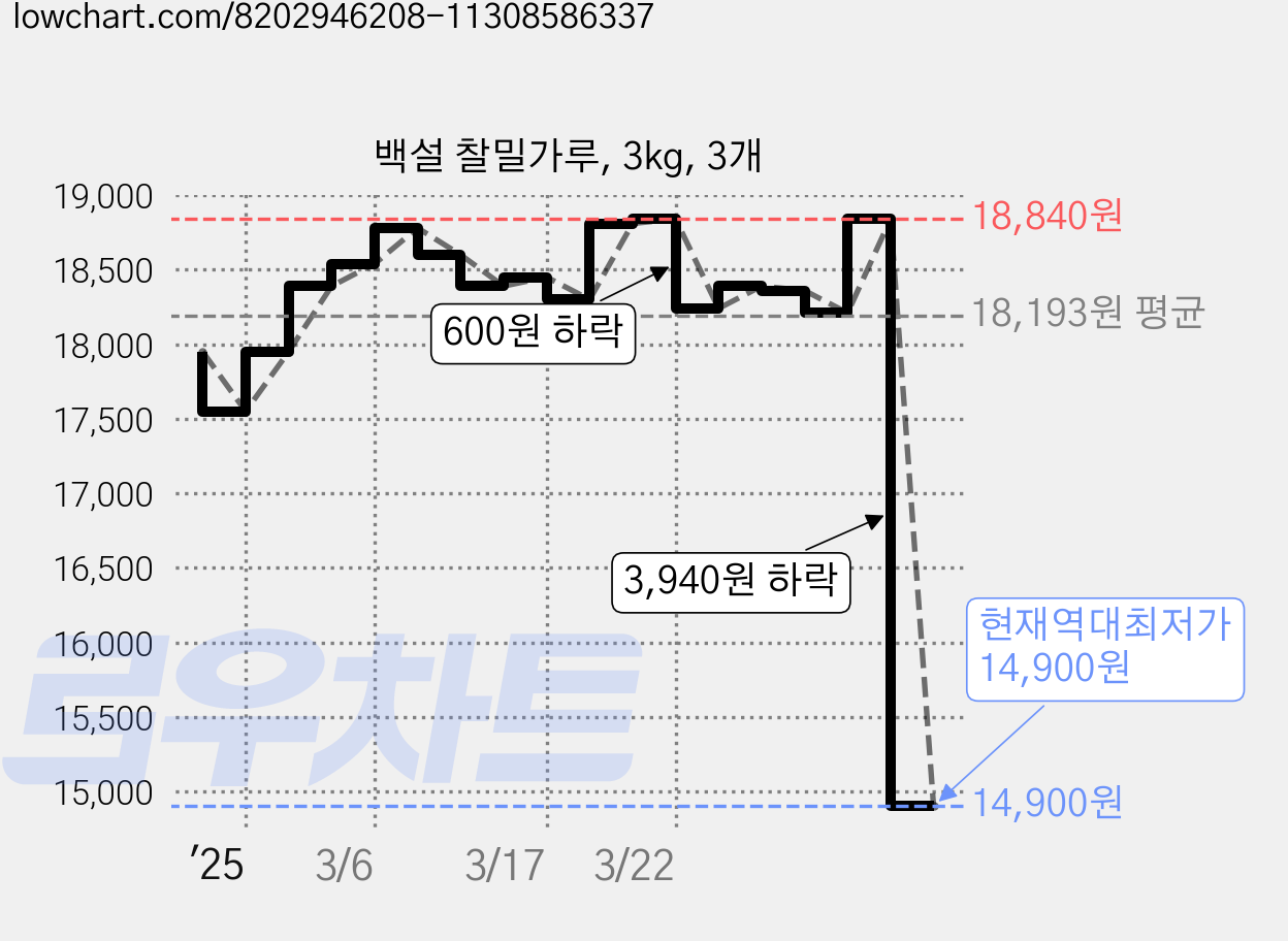 백설 찰밀가루, 3kg, 3개 가격 변동 차트, 현재가 14,900원, 역대최저가