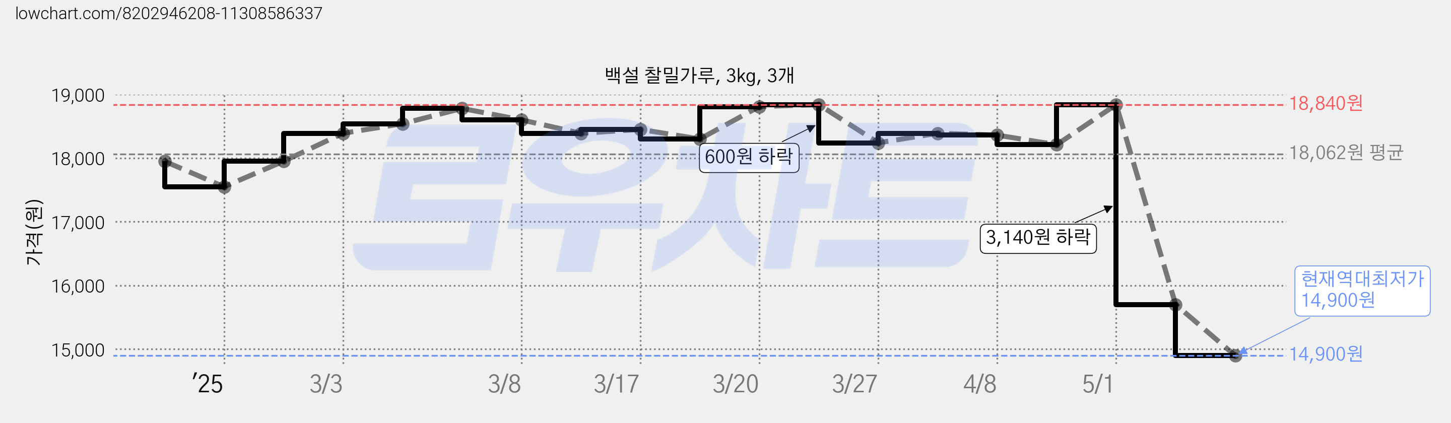 백설 찰밀가루, 3kg, 3개 가격 변동 차트, 현재가 14,900원, 역대최저가