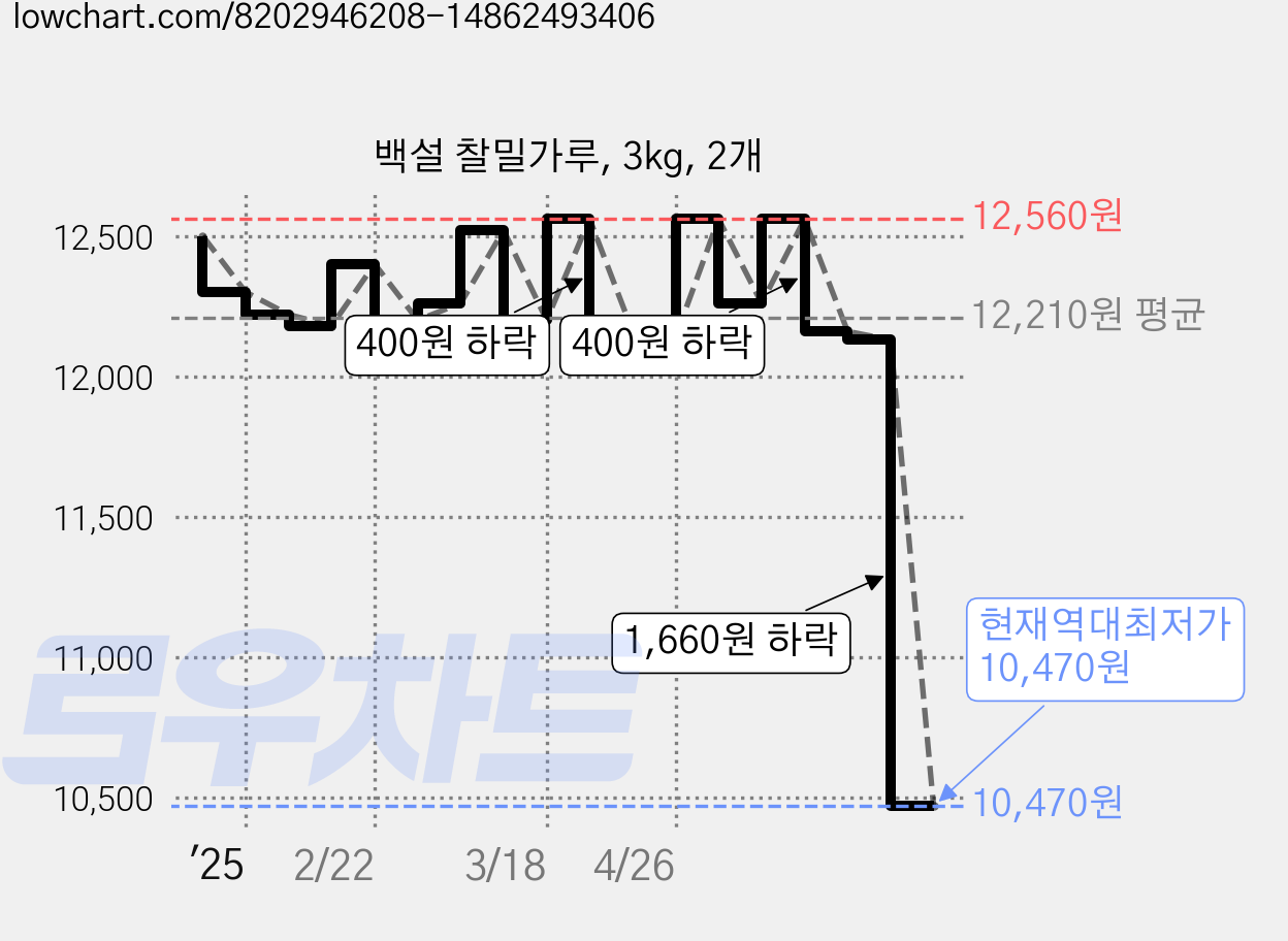 백설 찰밀가루, 3kg, 2개 가격 변동 차트, 현재가 10,470원, 역대최저가