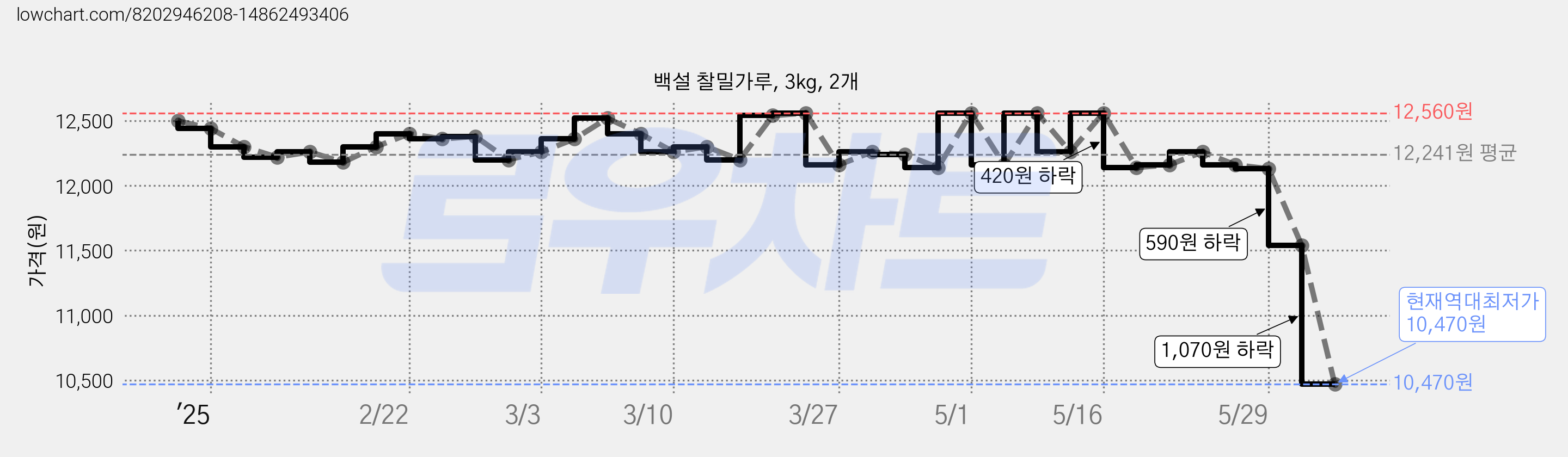 백설 찰밀가루, 3kg, 2개 가격 변동 차트, 현재가 10,470원, 역대최저가