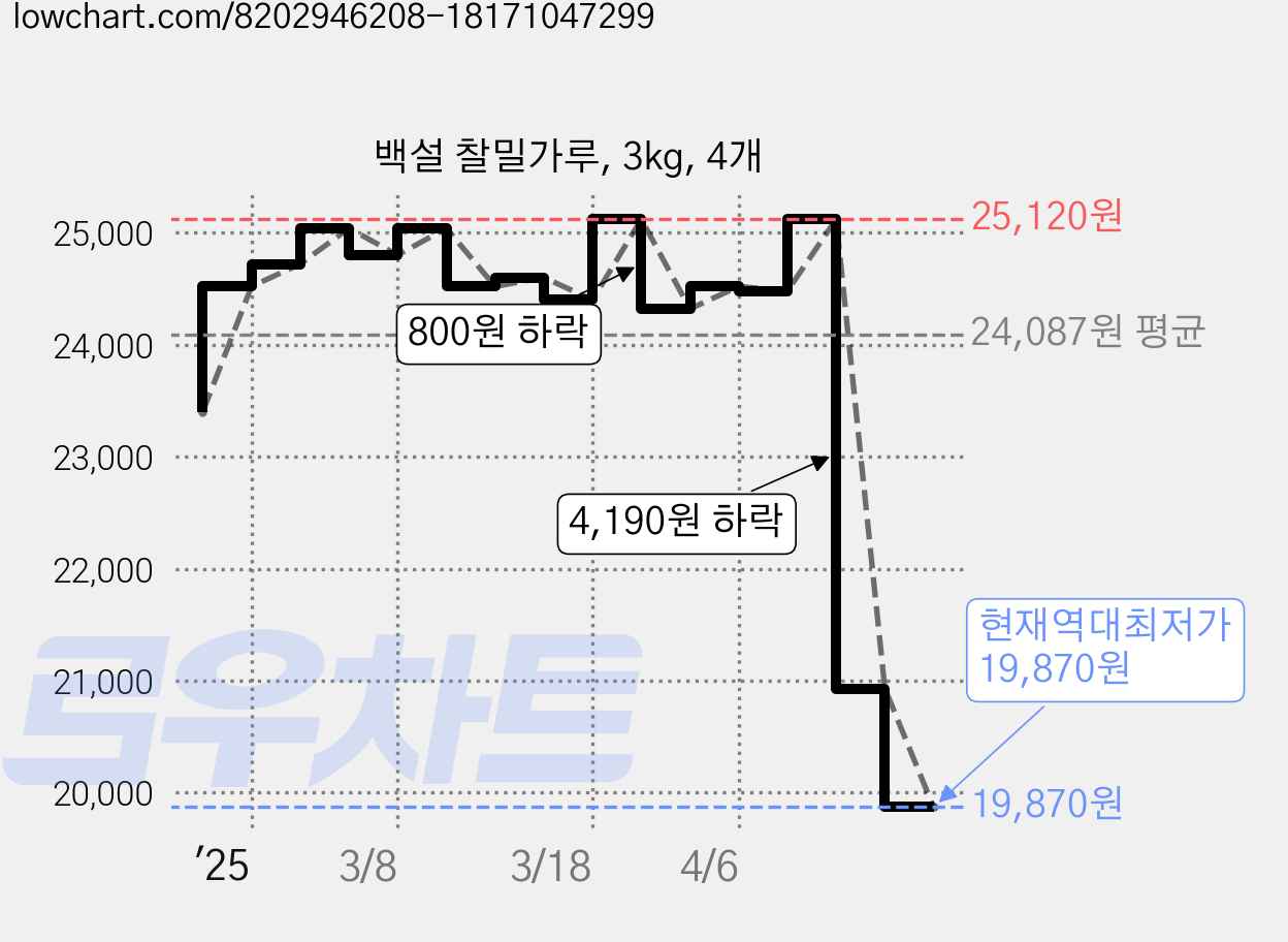 백설 찰밀가루, 3kg, 4개 가격 변동 차트, 현재가 19,870원, 역대최저가