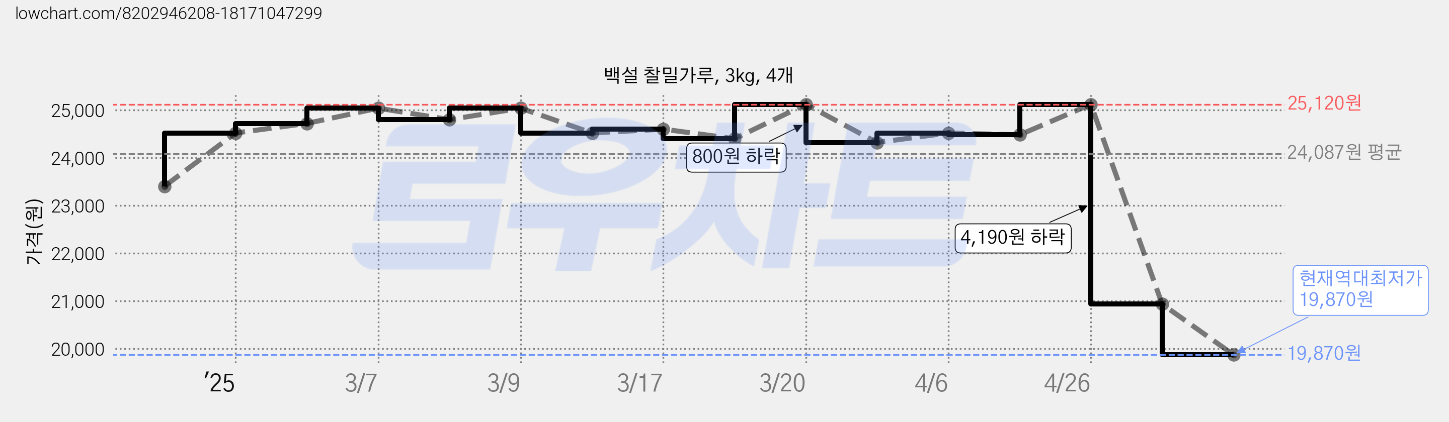 백설 찰밀가루, 3kg, 4개 가격 변동 차트, 현재가 19,870원, 역대최저가