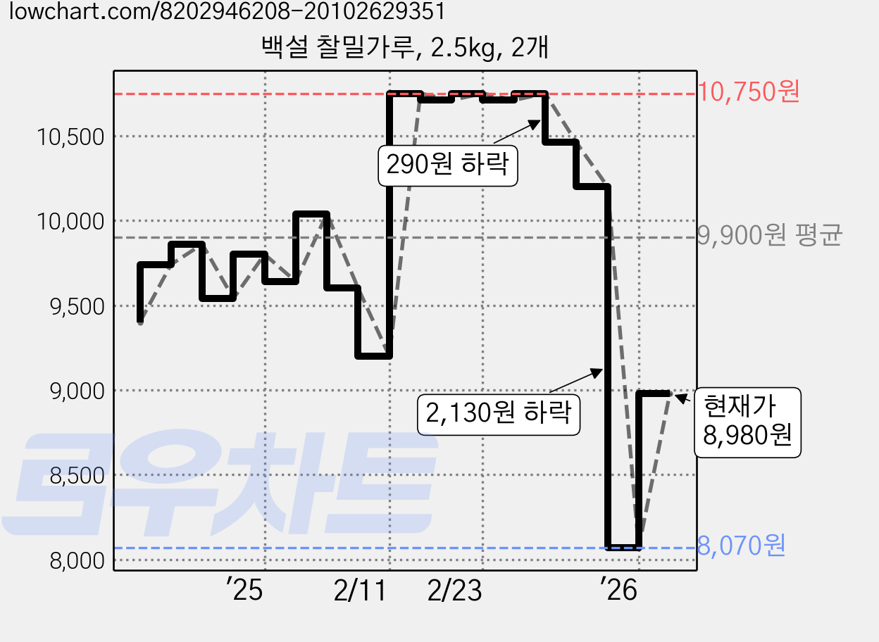 백설 찰밀가루, 2.5kg, 2개 가격 변동 차트, 현재가 8,980원, 관측 최저가 8,070원