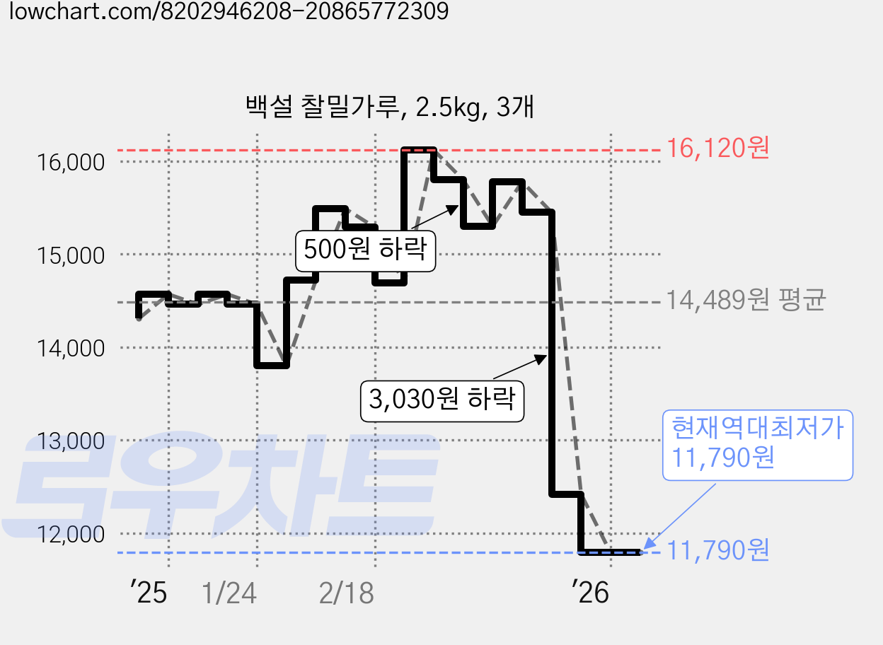 백설 찰밀가루, 2.5kg, 3개 가격 변동 차트, 현재가 11,790원, 역대최저가