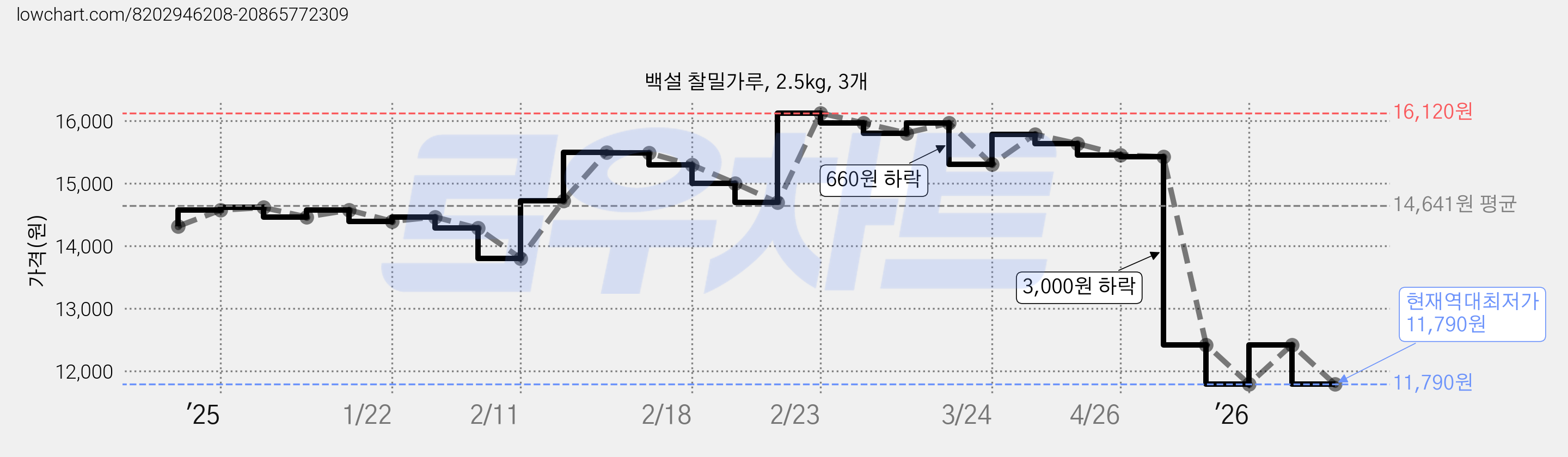 백설 찰밀가루, 2.5kg, 3개 가격 변동 차트, 현재가 11,790원, 역대최저가
