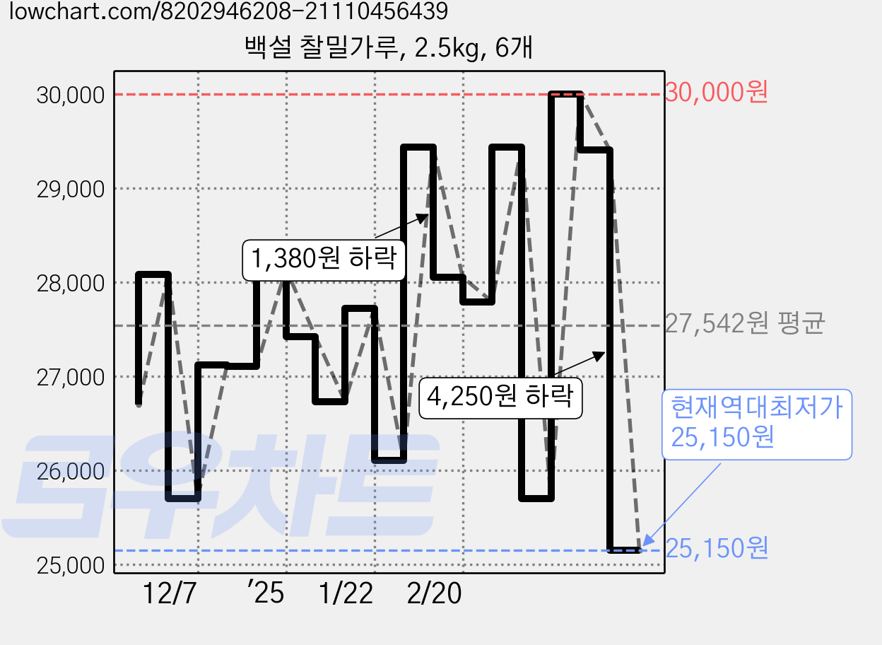 백설 찰밀가루, 2.5kg, 6개 가격 변동 차트, 현재가 25,150원, 역대최저가