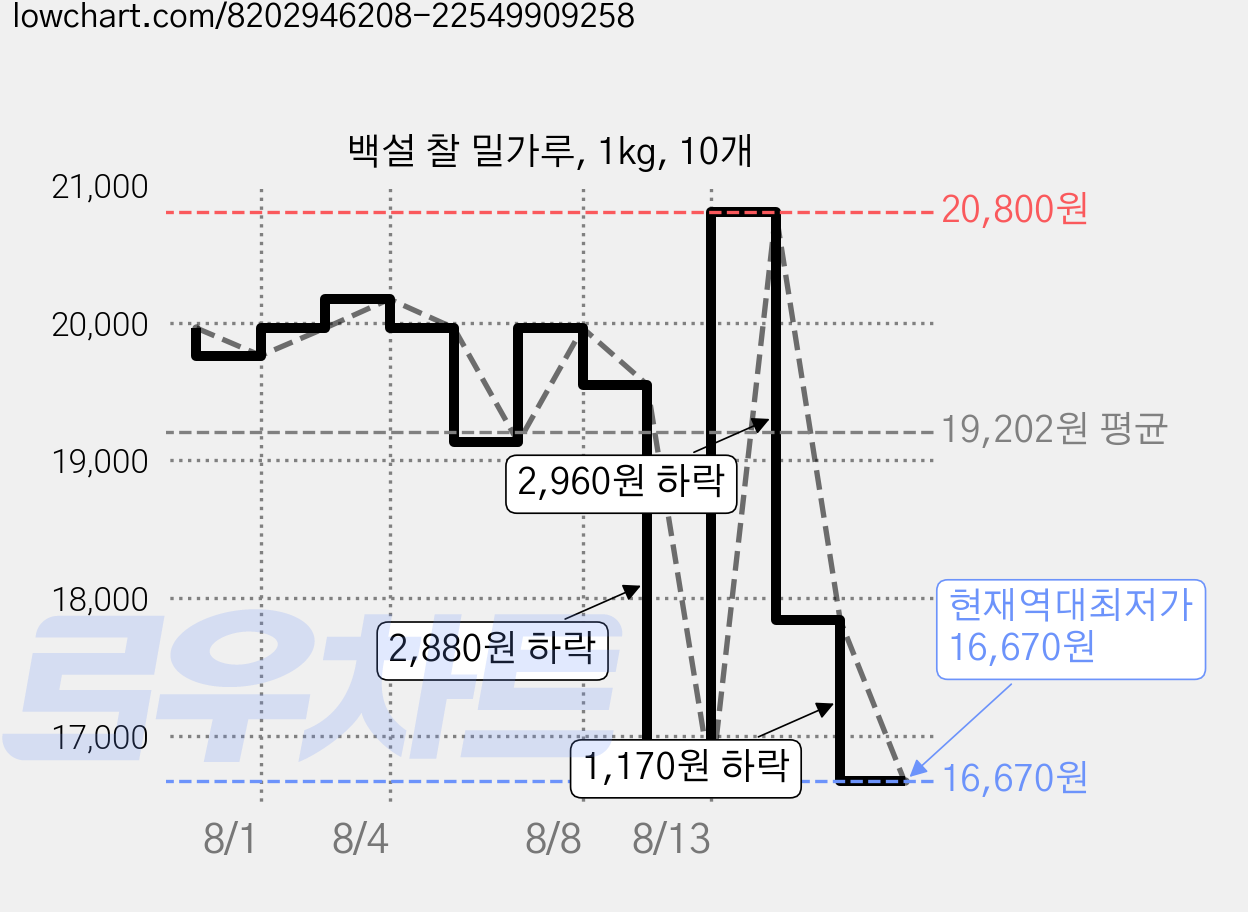 백설 찰 밀가루, 1kg, 10개 가격 변동 차트, 현재가 16,670원, 역대최저가