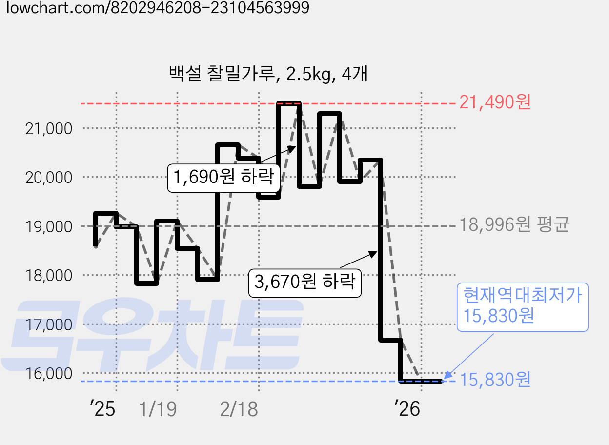백설 찰밀가루, 2.5kg, 4개 가격 변동 차트, 현재가 15,830원, 역대최저가