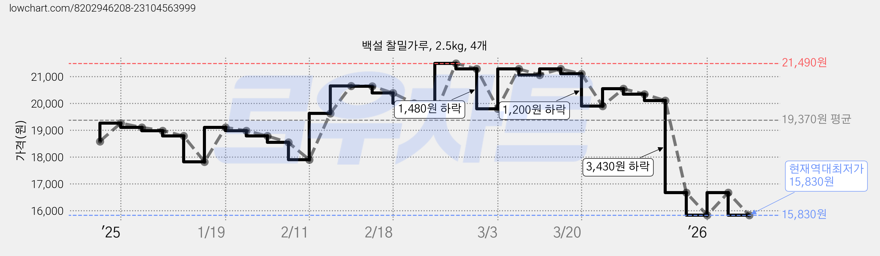 백설 찰밀가루, 2.5kg, 4개 가격 변동 차트, 현재가 15,830원, 역대최저가