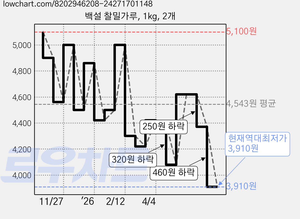 백설 찰밀가루, 1kg, 2개 가격 변동 차트, 현재가 3,910원, 역대최저가