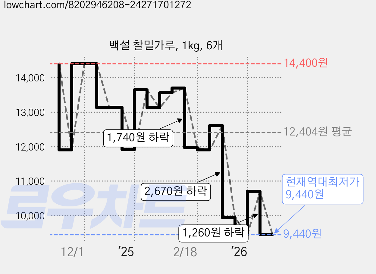 백설 찰밀가루, 1kg, 6개 가격 변동 차트, 현재가 9,440원, 역대최저가