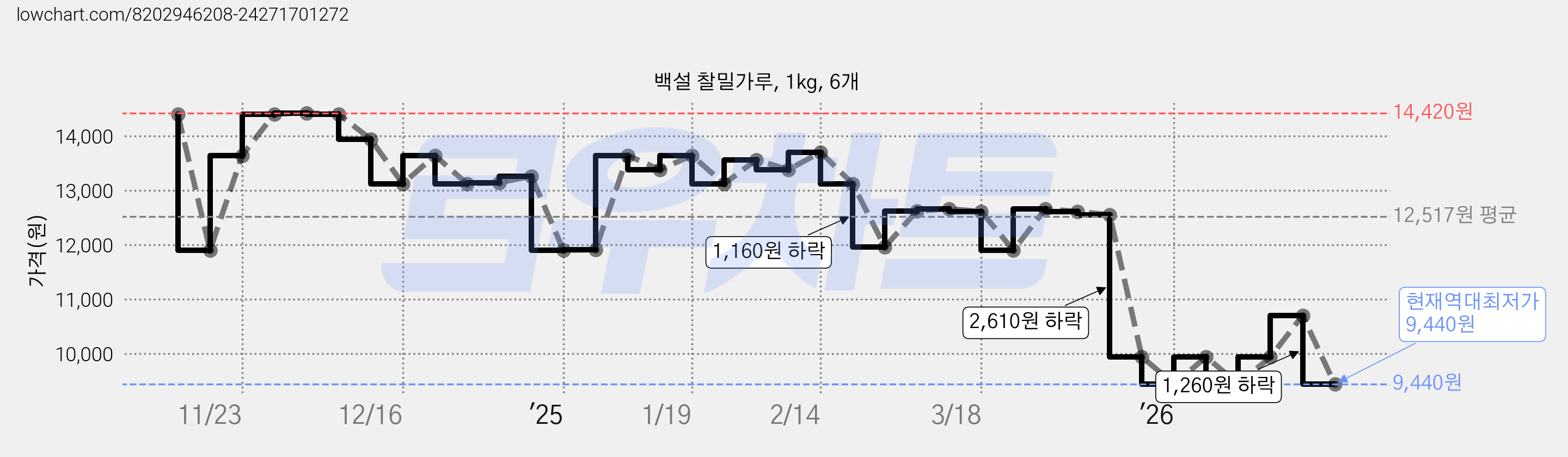 백설 찰밀가루, 1kg, 6개 가격 변동 차트, 현재가 9,440원, 역대최저가