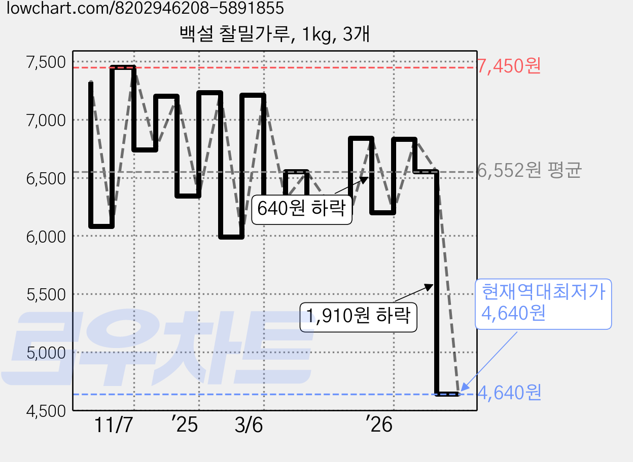 백설 찰밀가루, 1kg, 3개 가격 변동 차트, 현재가 4,640원, 역대최저가