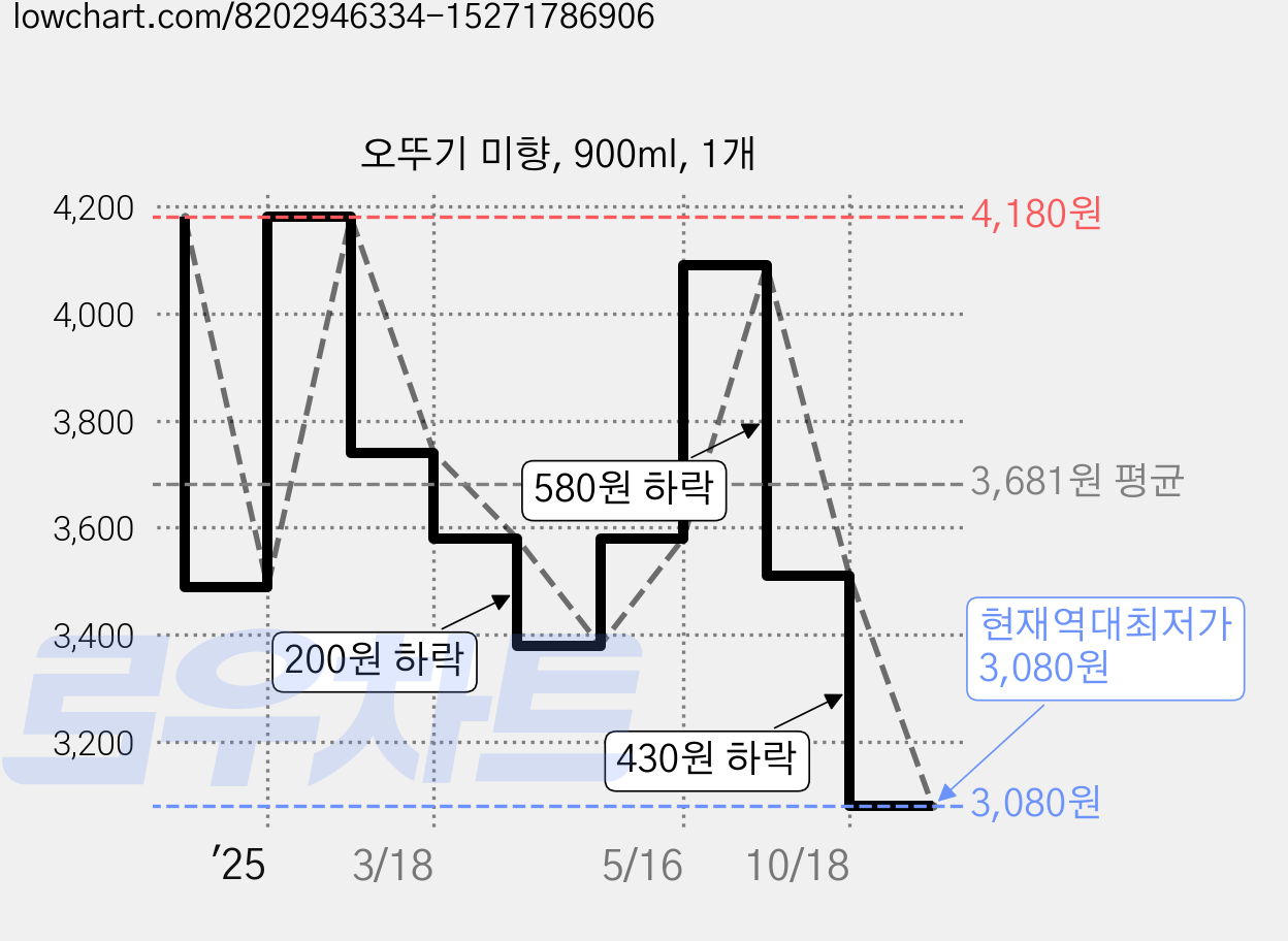 오뚜기 미향, 900ml, 1개 가격 변동 차트, 현재가 3,080원, 역대최저가