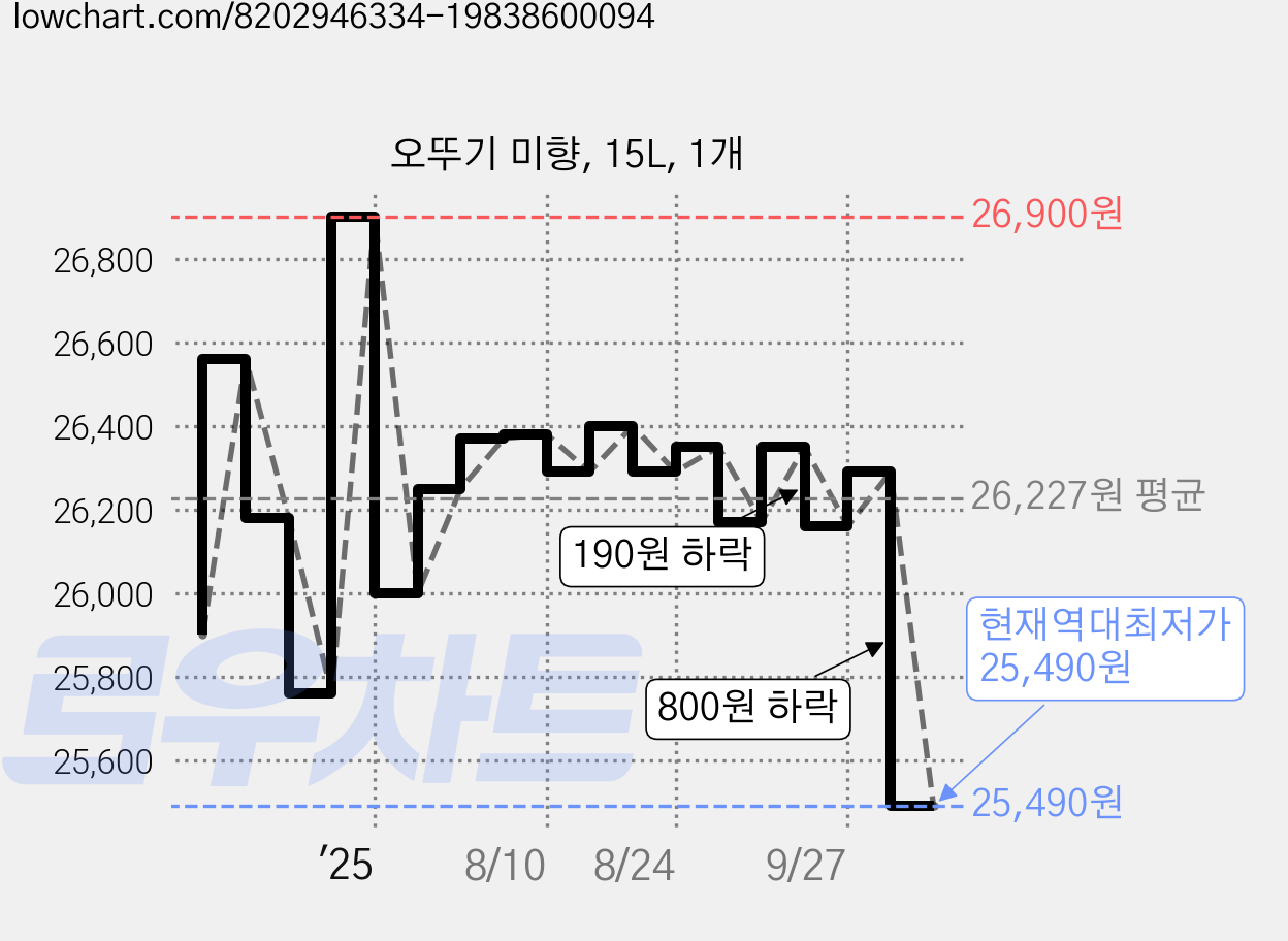 오뚜기 미향, 15L, 1개 가격 변동 차트, 현재가 25,490원, 역대최저가