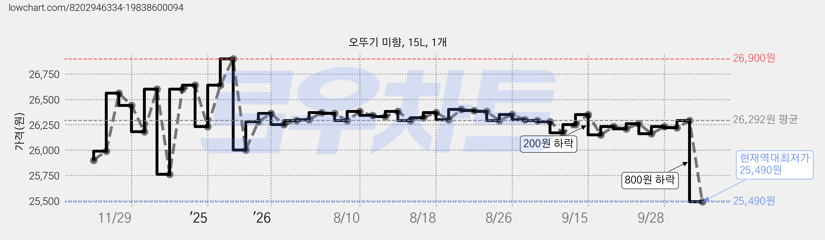 오뚜기 미향, 15L, 1개 가격 변동 차트, 현재가 25,490원, 역대최저가