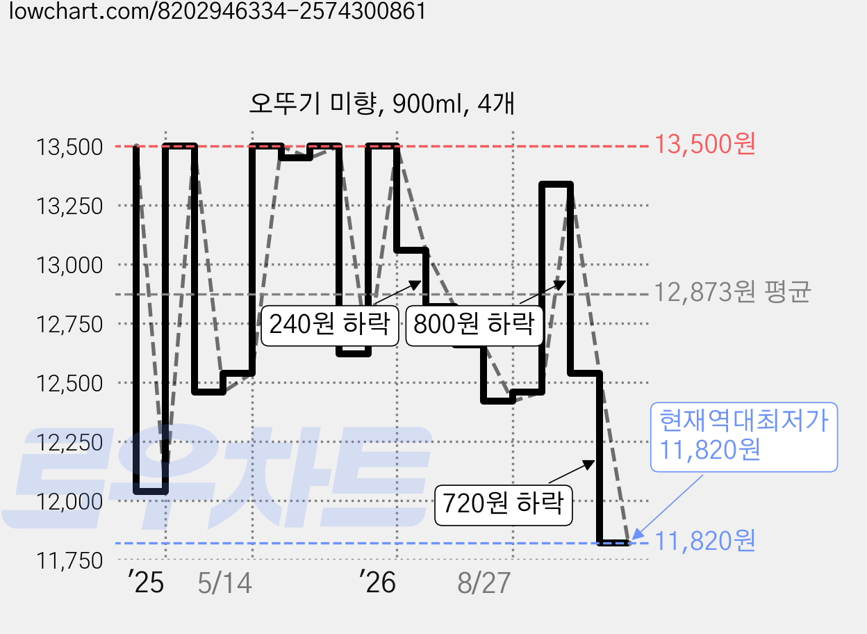 오뚜기 미향, 900ml, 4개 가격 변동 차트, 현재가 11,820원, 역대최저가
